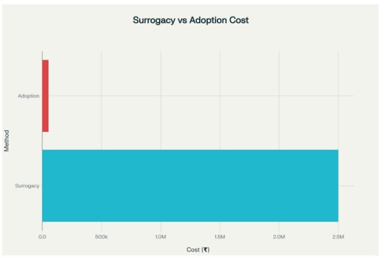 Surrogacy vs Adoption in India